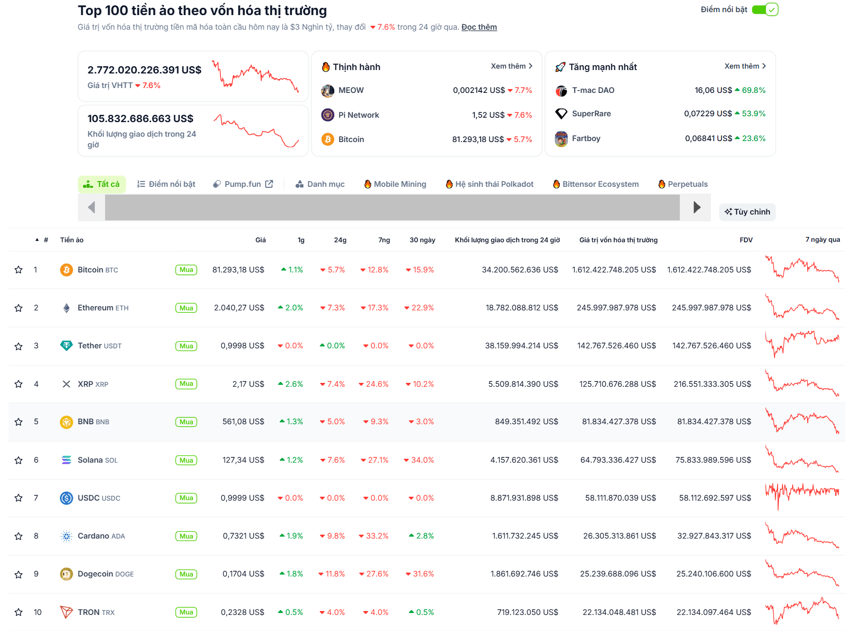 Thống kê hiệu suất của các đồng coin top trong ngày 10/03/2025 - theo CoinGecko