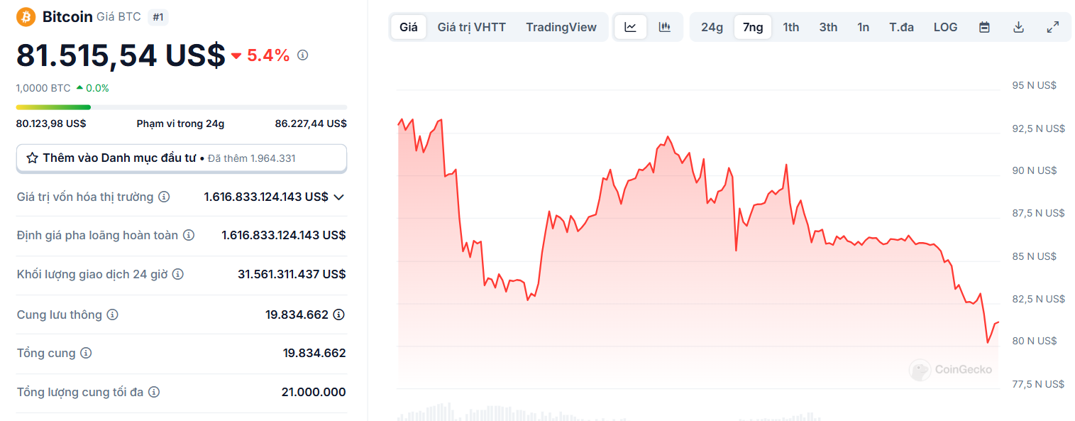 Biểu đồ giá của Bitcoin (BTC) trong vòng 7 ngày qua (03/03 - 09/03/2025) - nguồn: CoinGecko