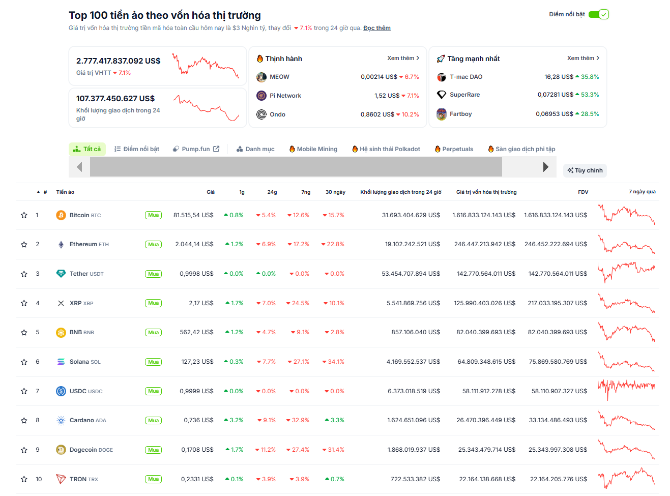 Thống kê hiệu suất của các đồng coin top trong tuần qua (03/03 - 09/03/2025) - nguồn: CoinGecko