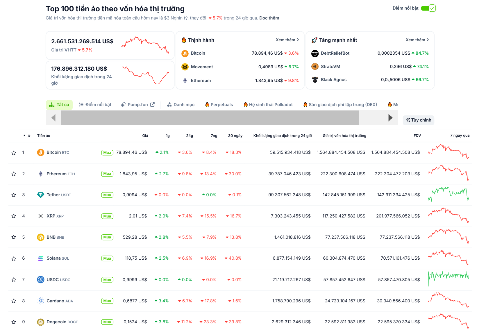 Thống kê hiệu suất của các đồng coin top trong ngày 11/03/2025 - theo CoinGecko