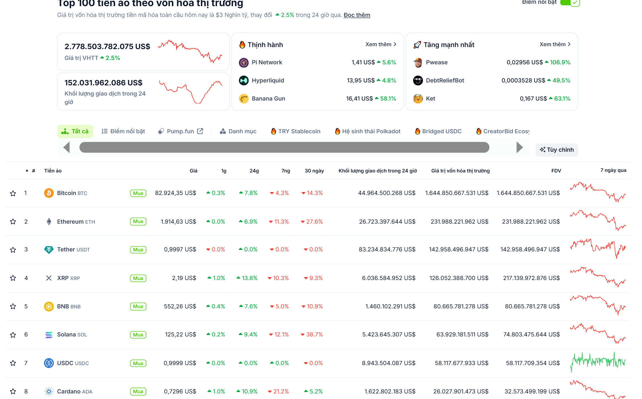 Thống kê hiệu suất của các đồng coin top trong ngày 12/03/2025 - theo CoinGecko