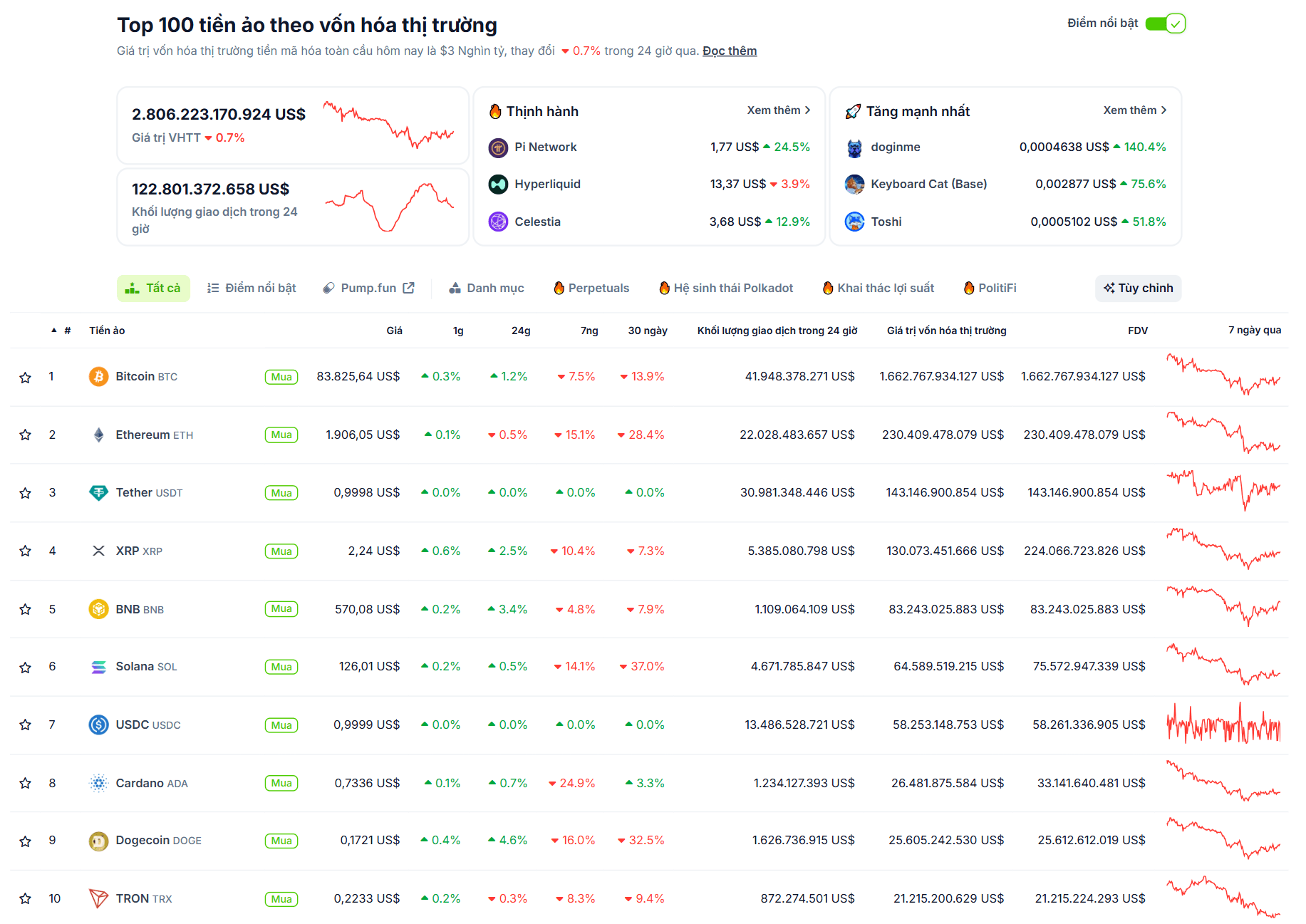 Thống kê hiệu suất của các đồng coin top trong ngày 13/03/2025 - theo CoinGecko