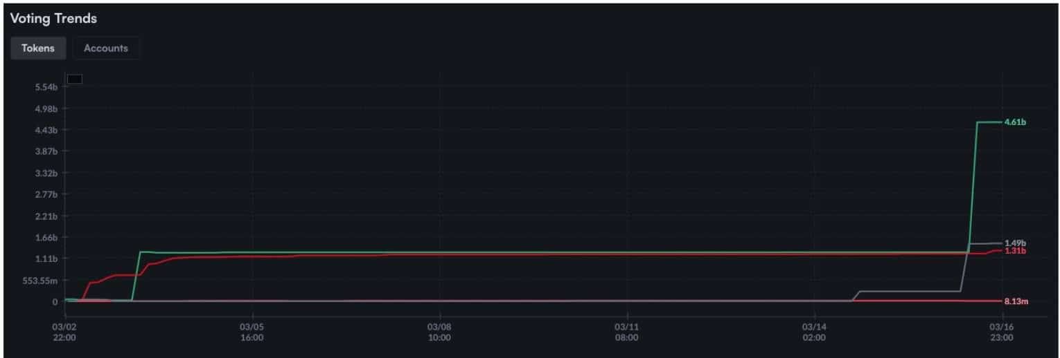 Số liệu phiếu bầu ủng hộ việc tái phát hành token CRO tăng đột ngột vào phút chót - nguồn: Mintscan