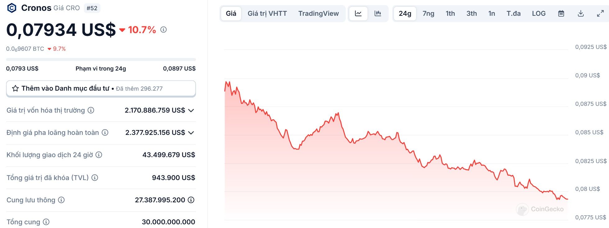 Biểu đồ giá của token CRO (Cronos) trong ngày 18/03/2025 - theo CoinGecko