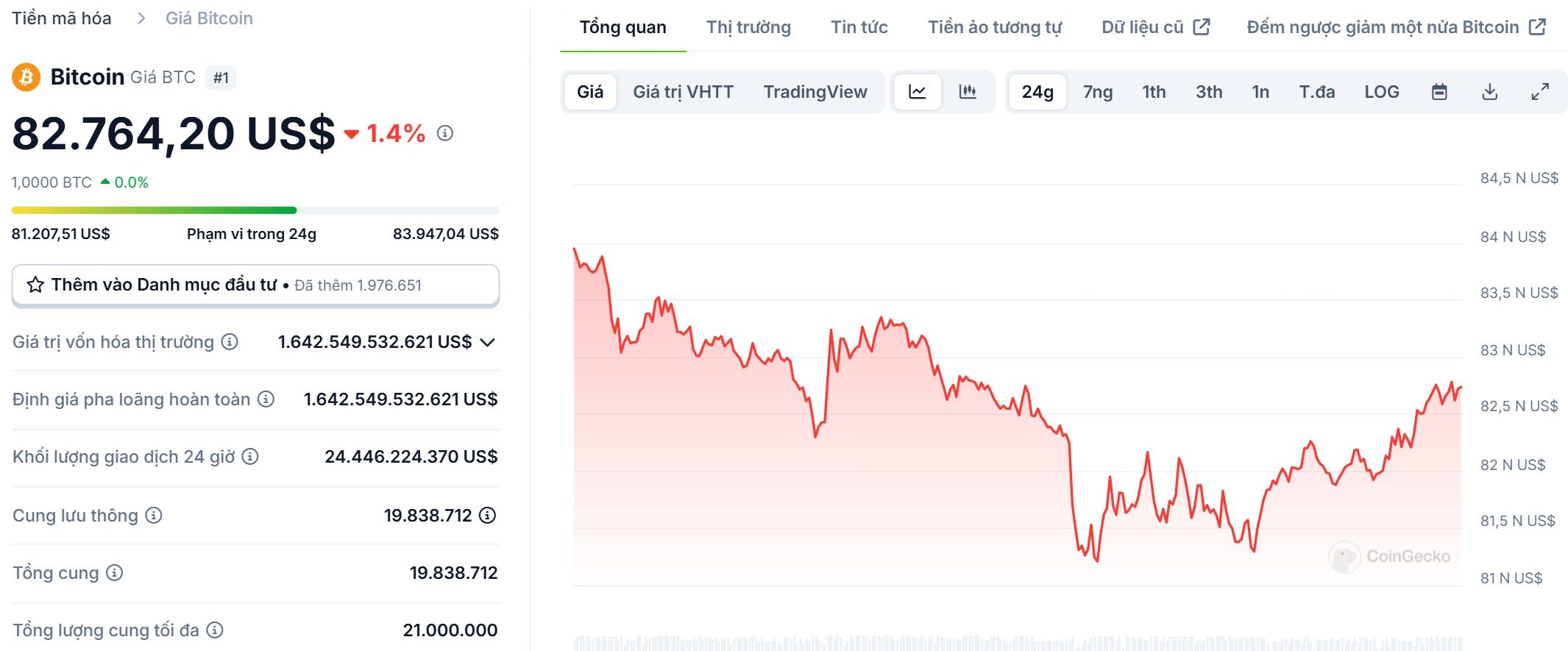 Biểu đồ giá của BTC (Bitcoin) trong ngày 19/03/2025 - theo CoinGecko