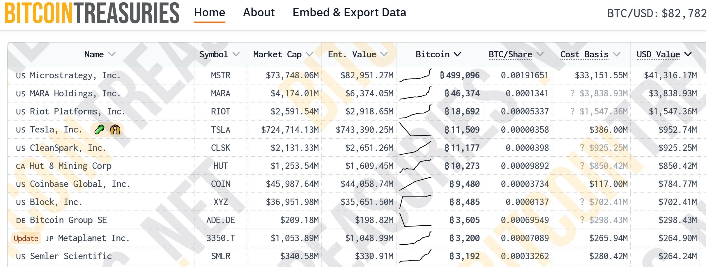 Thống kê các công ty đại chúng (Public Company) nắm giữ nhiều BTC nhất trên thế giới hiện nay - theo Bitcoin Treasuries