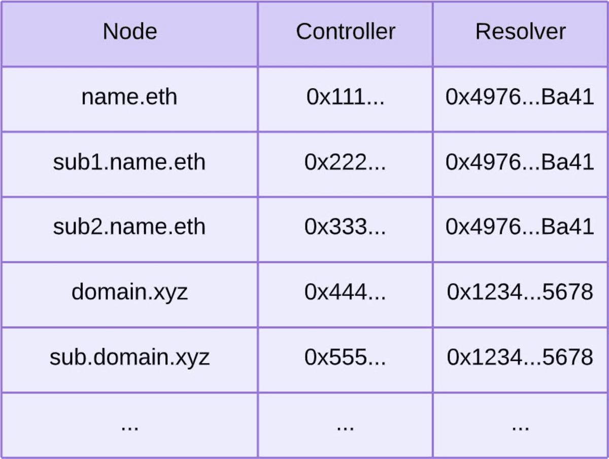 Ngoài tên miền .eth, ENS Registry còn có tất cả các tên DNS như domain.com,...