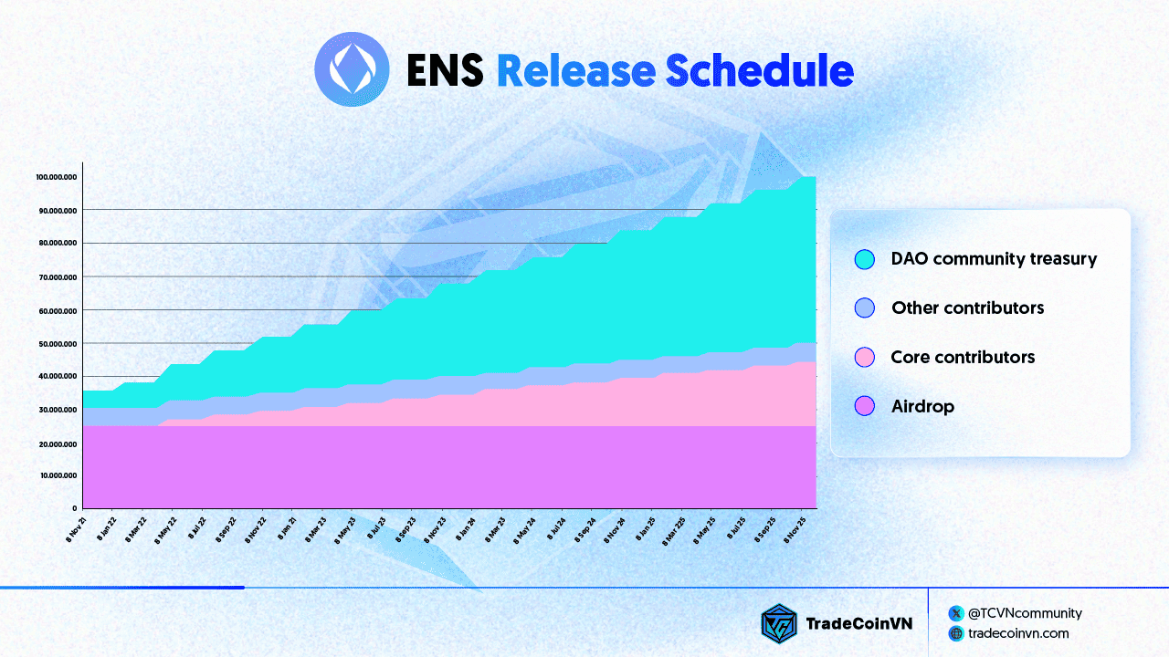 Lịch vesting token ENS