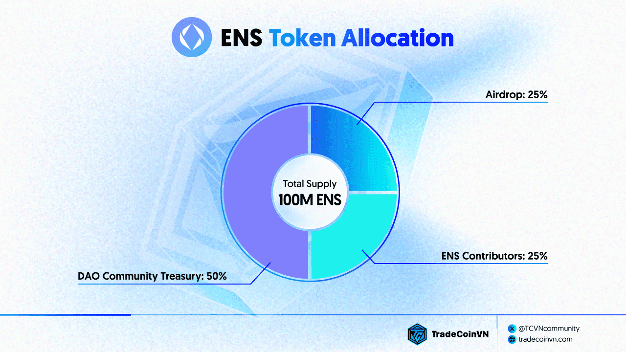 Tỷ lệ phân bổ Token ENS