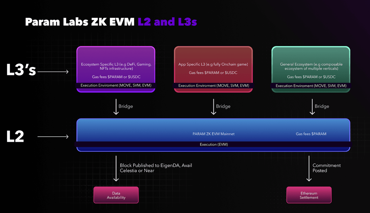 Mô hình kiến trúc của Param L2/L3 zkEVM