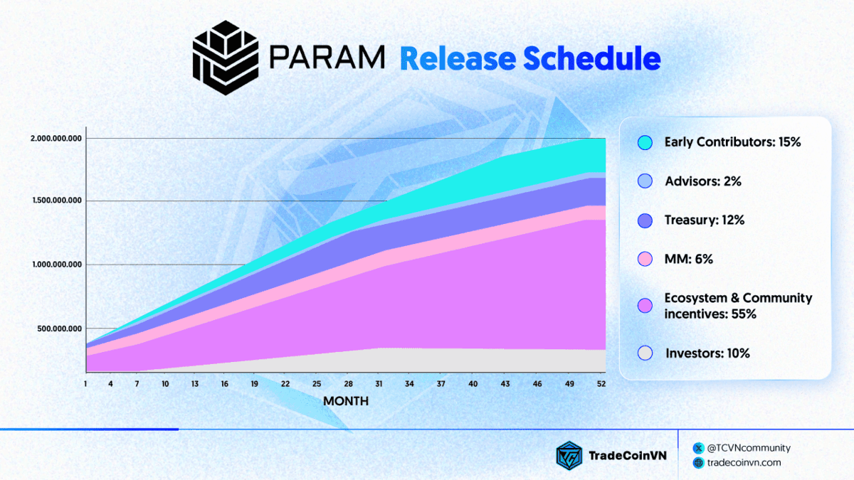 Lịch vesting token PARAM