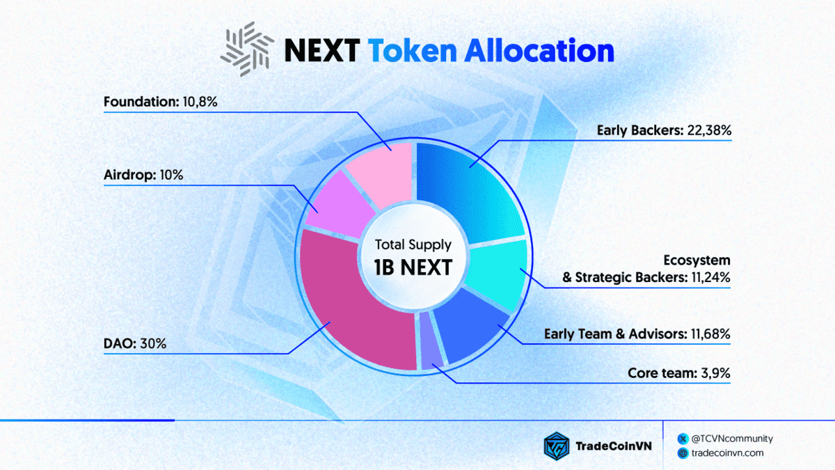 Tỷ lệ phân bổ token NEXT