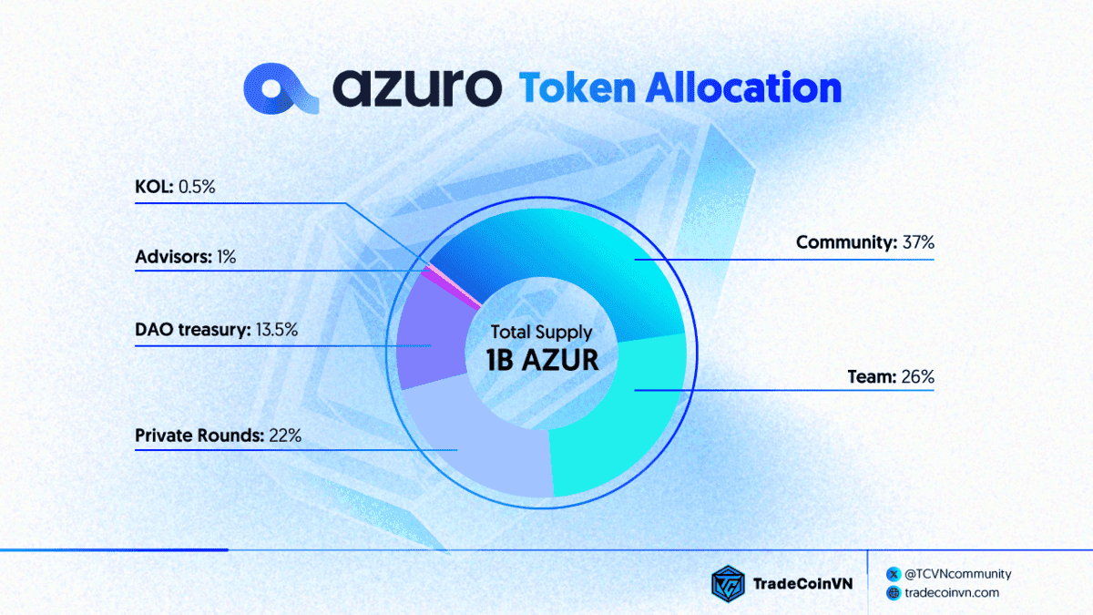 Tỷ lệ phân bổ token AZUR