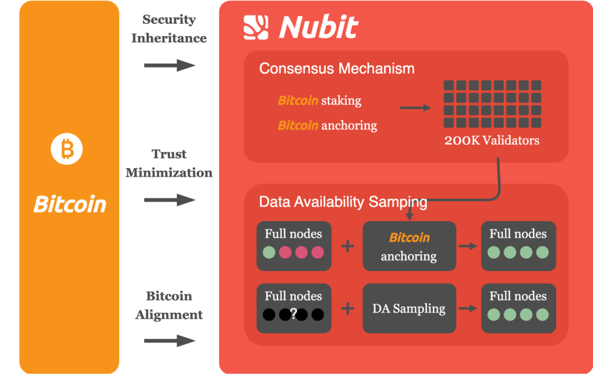 Nubit kế thừa hoàn toàn tính bảo mật của Bitcoin L1