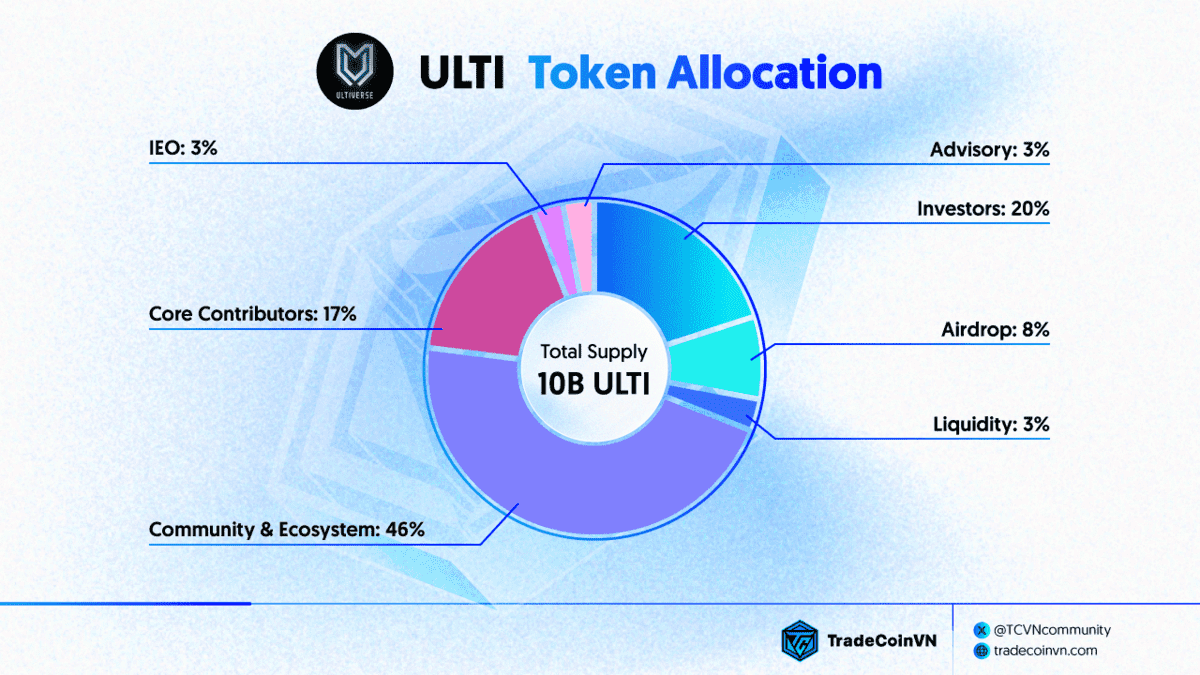 Tỷ lệ phân bổ token ULTI