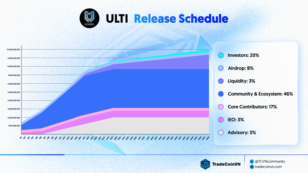 Lịch vesting token ULTI