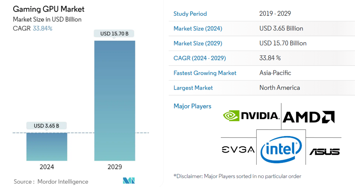 Thị trường Gaming GPU dự kiến đạt 15,7B$ vào năm 2029, tăng gấp 5 lần so với năm 2024