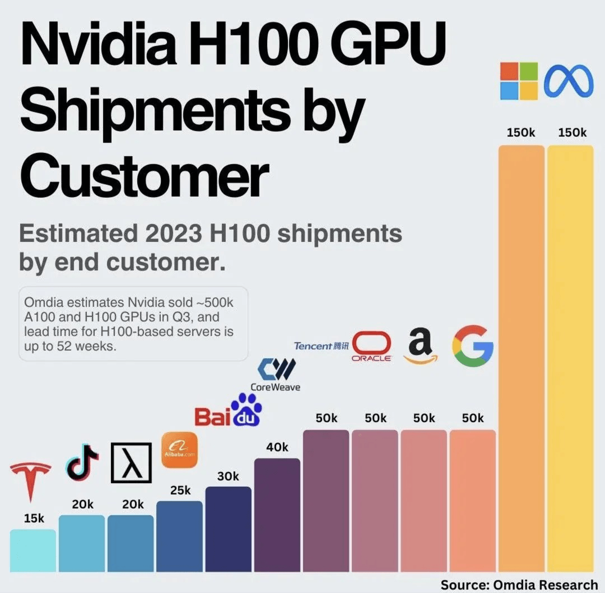 Lượng chip H100 GPU mà NVIDIA đã bán cho các công ty lớn trong năm 2023