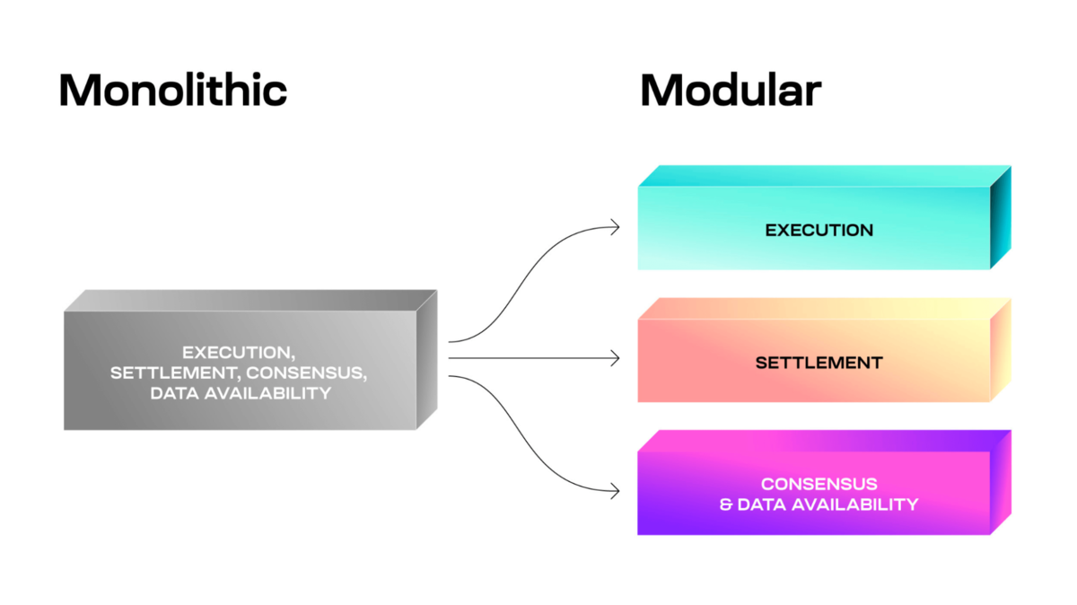 Sự khác biệt về kiến ​​trúc giữa Monolithic blockchain và Modular blockchain