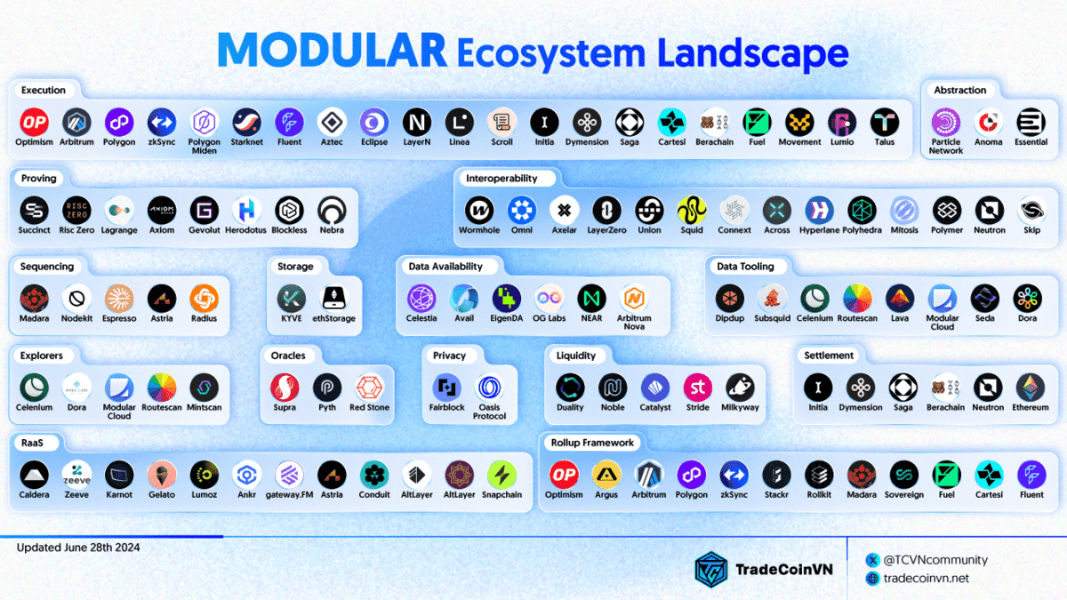 Modular Ecosystem Landscape