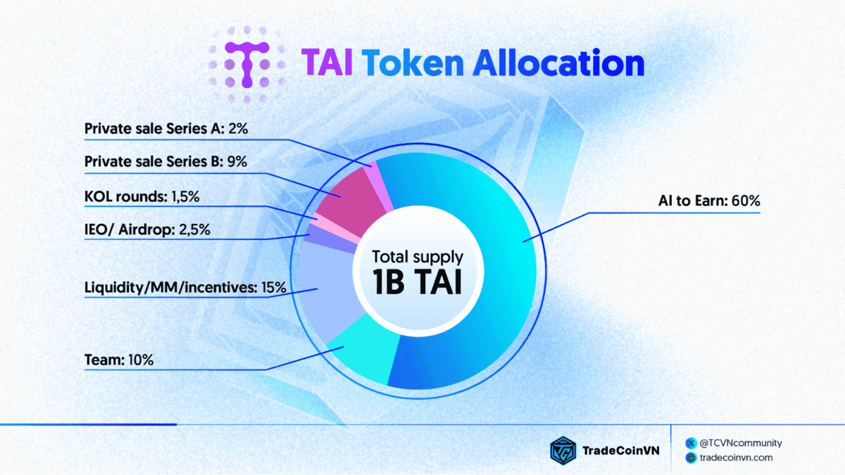 Tỷ lệ phân bổ token TAI