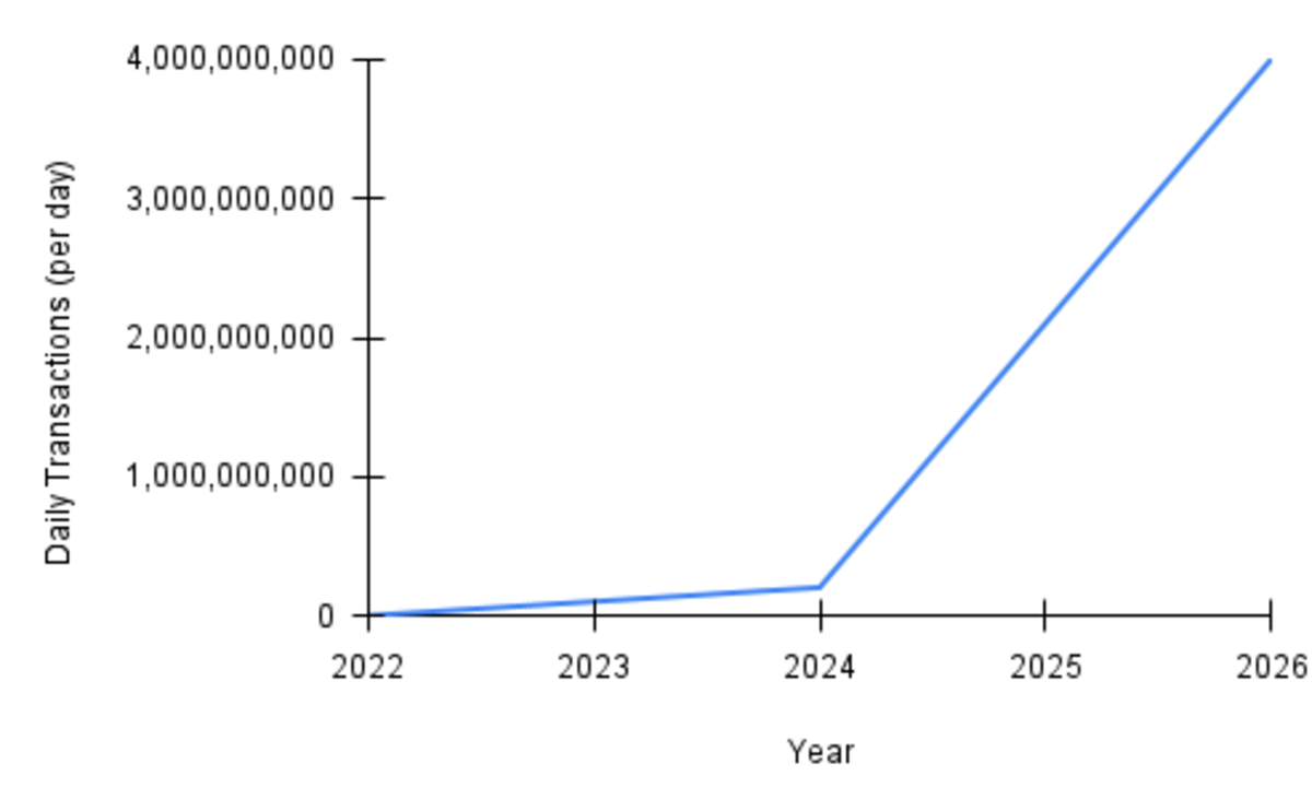 Ước tính số lượng giao dịch hàng ngày qua các năm (2022-2026)