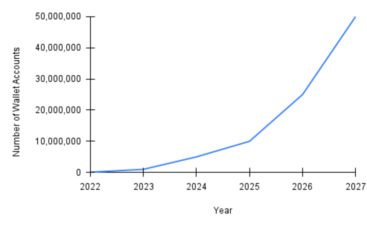 Ước tính số lượng ví Solana hàng năm (2022-2027)