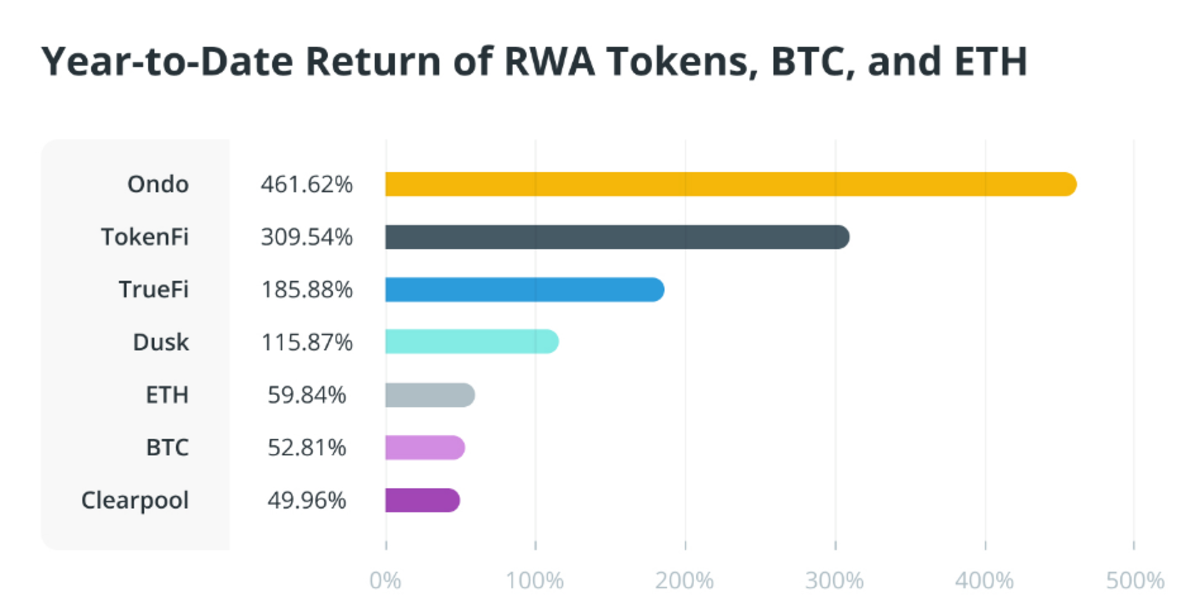 Mức lợi nhuận tính từ đầu năm đến tháng 6/2024 của token RWA, BTC và ETH (Nguồn: Cointelegraph.com)