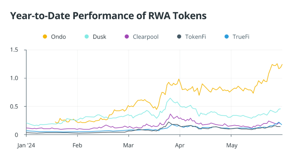 Hiệu suất của các token RWA hàng đầu từ tháng 1/2024 đến tháng 6/2024 (Nguồn: Cointelegraph.com)