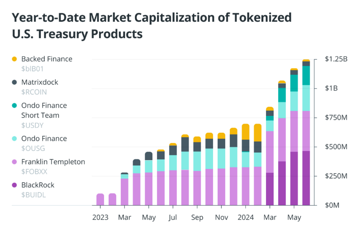 Giá trị vốn hóa thị trường của các sản phẩm US Treasuries được token hóa (Nguồn: Cointelegraph.com)