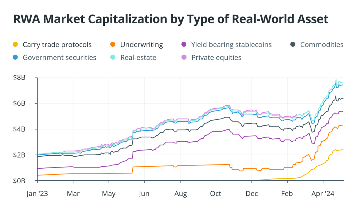 Vốn hóa thị trường RWA theo từng loại tài sản (Nguồn: Cointelegraph.com)