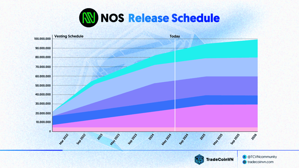 Lịch vesting token NOS