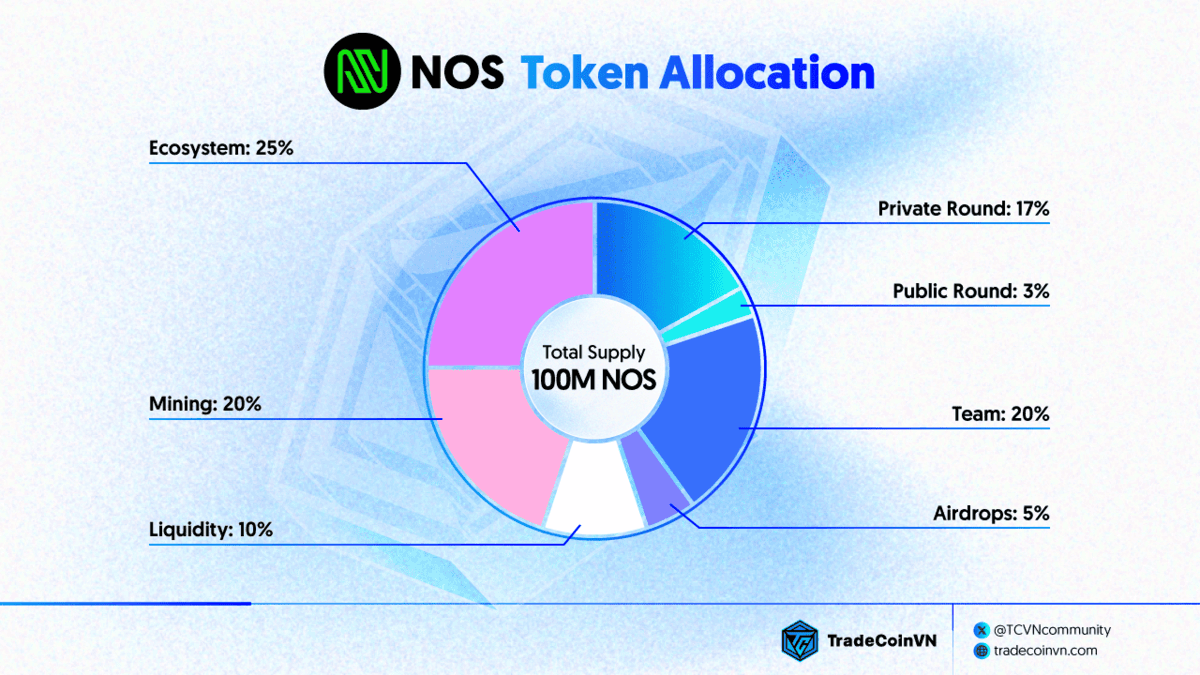 Tỷ lệ phân bổ token NOS