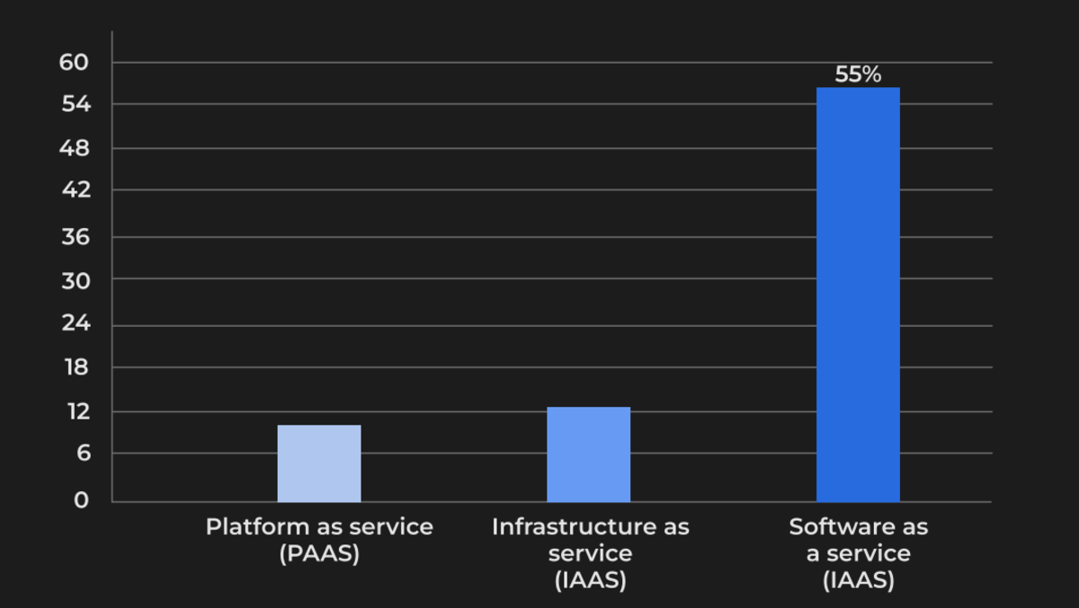 SaaS đang chiếm thị phần lớn nhất với hơn 50% (Nguồn: Precedence Research)