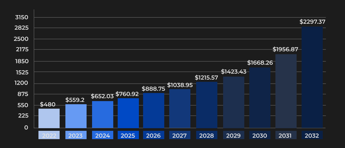 Dự báo quy mô thị trường Cloud computing từ 2022-2032 (Nguồn: Precedence Research)