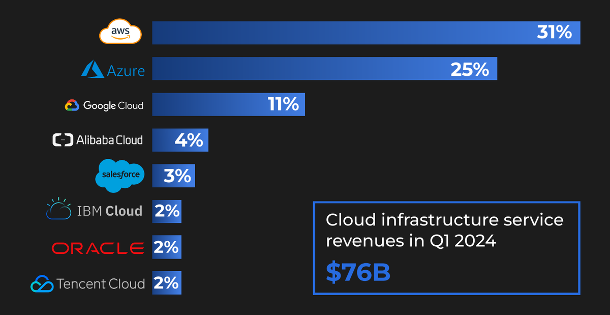 AWS đang dẫn đầu thị trường Cloud computing