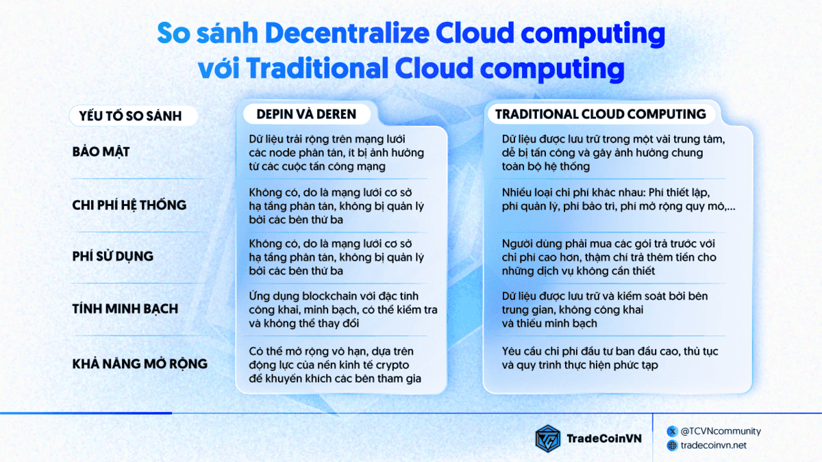 Ưu điểm vượt trội của Decentralize Cloud computing so với Traditional Cloud computing