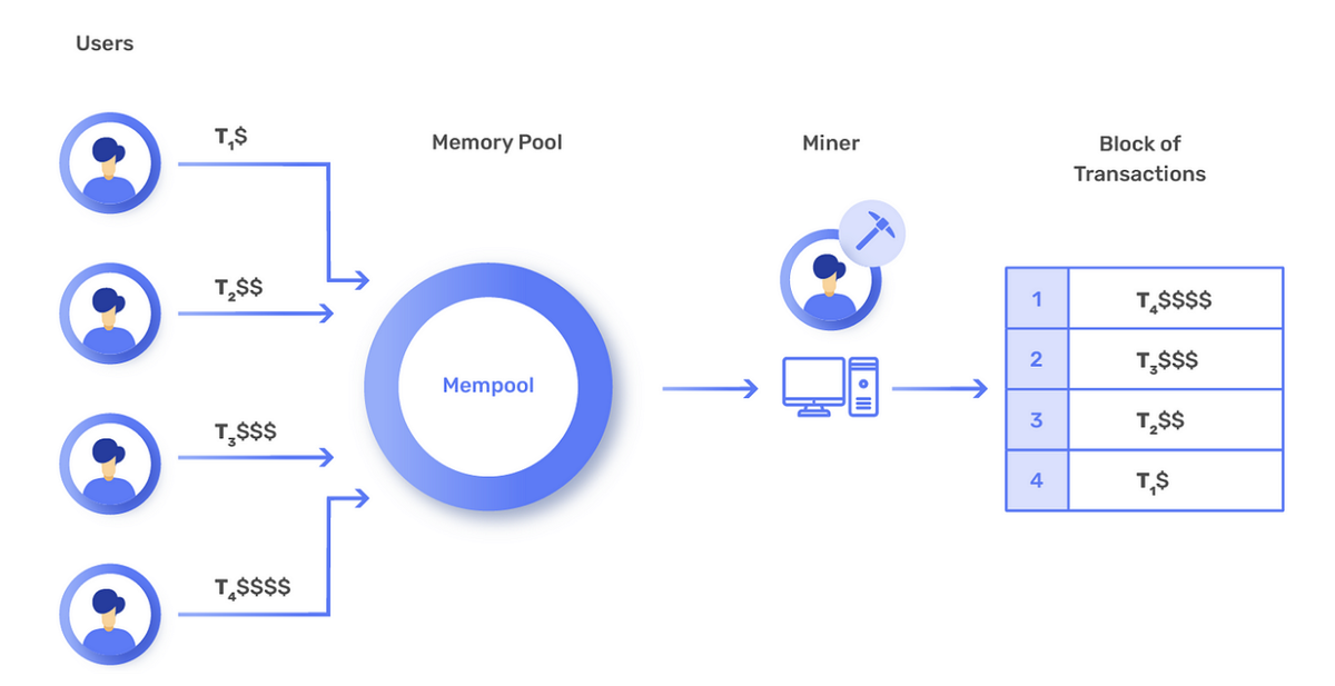 MEV là một lỗ hổng trong các hệ thống blockchain