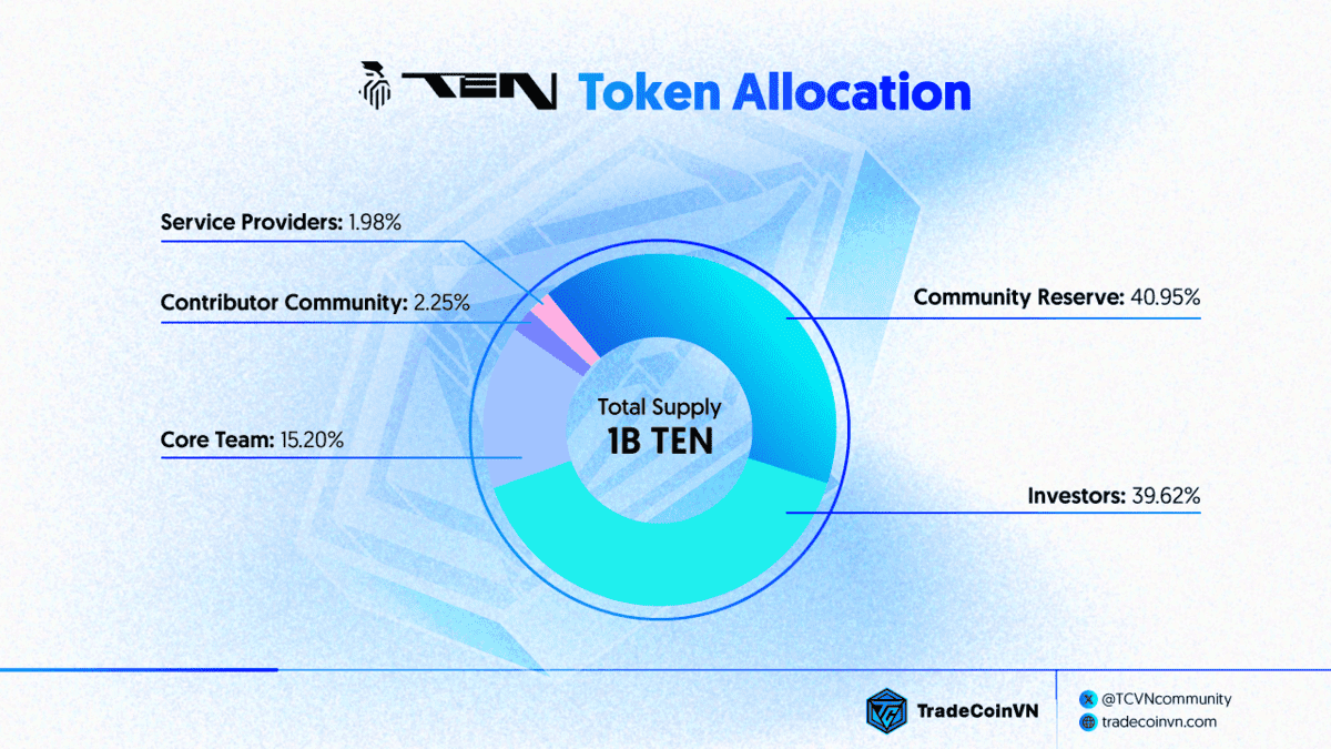 Tỷ lệ phân bổ token TEN