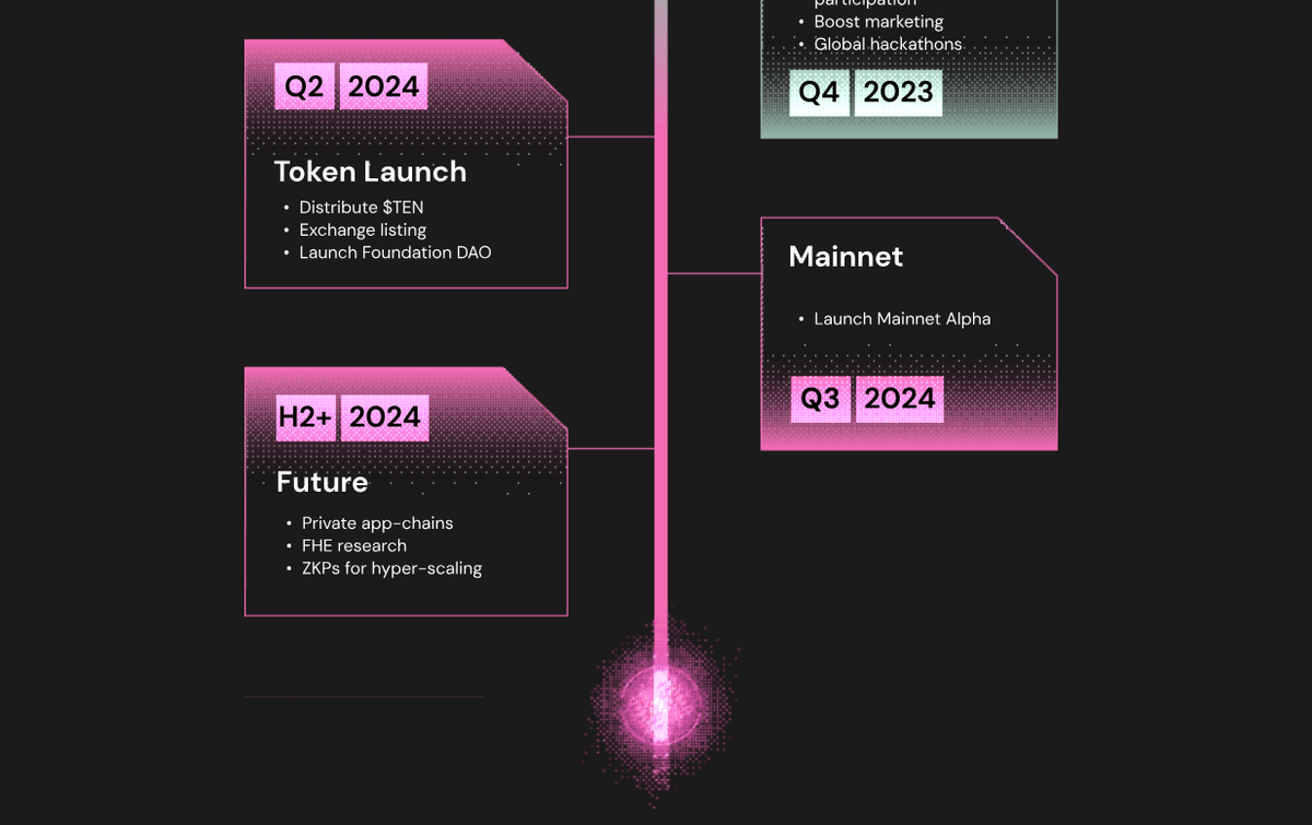 Lộ trình phát triển chính thức trong năm 2024 của TEN Protocol