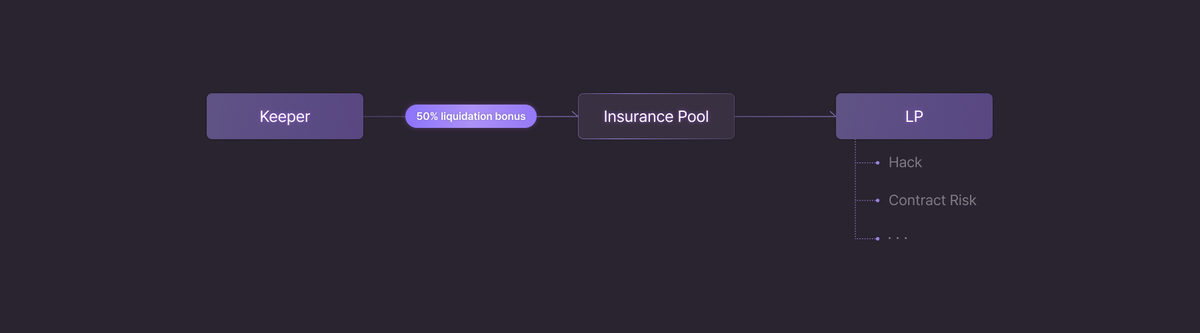 Insurance Fund là công cụ quan trọng của Aark để bảo vệ người dùng