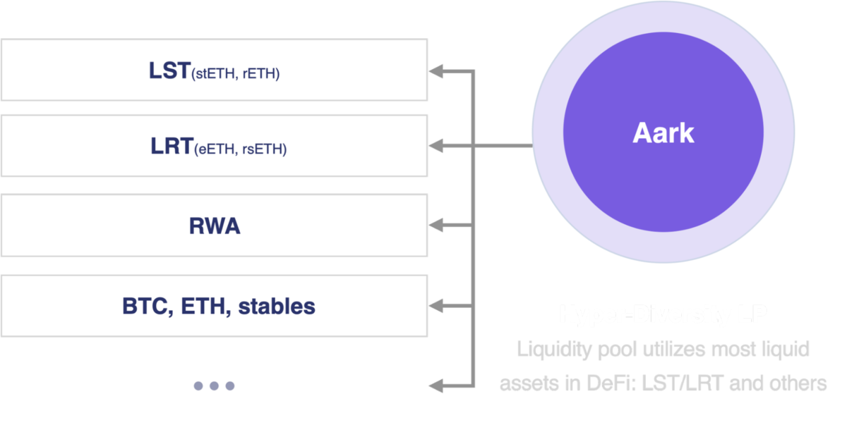 Aark Digital hỗ trợ nhiều loại tài sản khác nhau