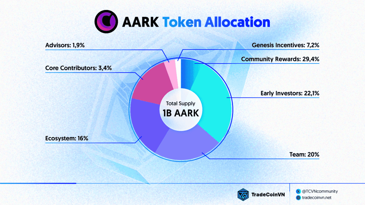 Tỷ lệ phân bổ token AARK