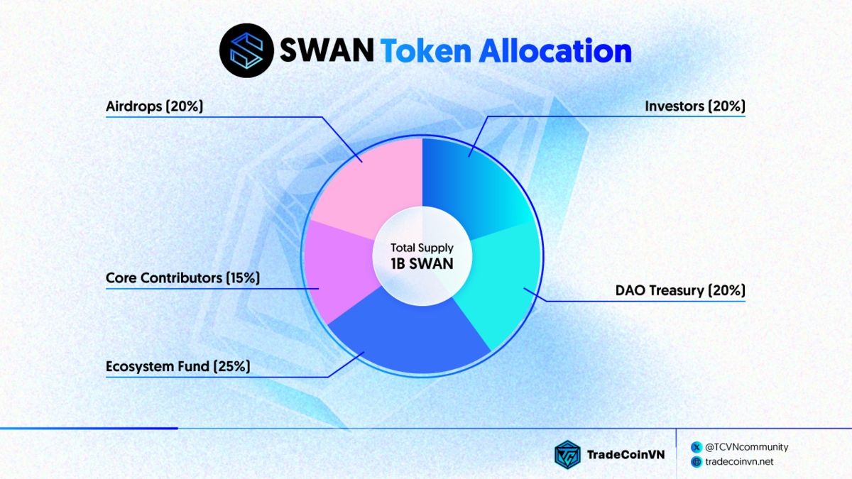 Tỷ lệ phân bổ token SWAN