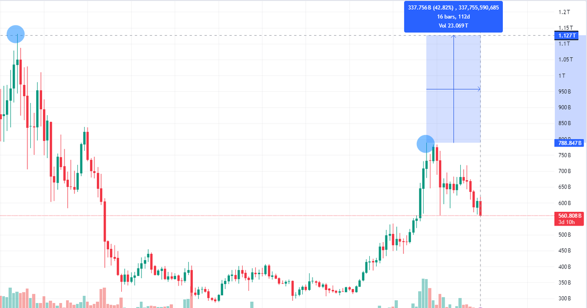 Biểu đồ chỉ số TOTAL 3 hàng tuần từ tháng 12/2021 - 7/2024 (Nguồn: Tradingview.com)