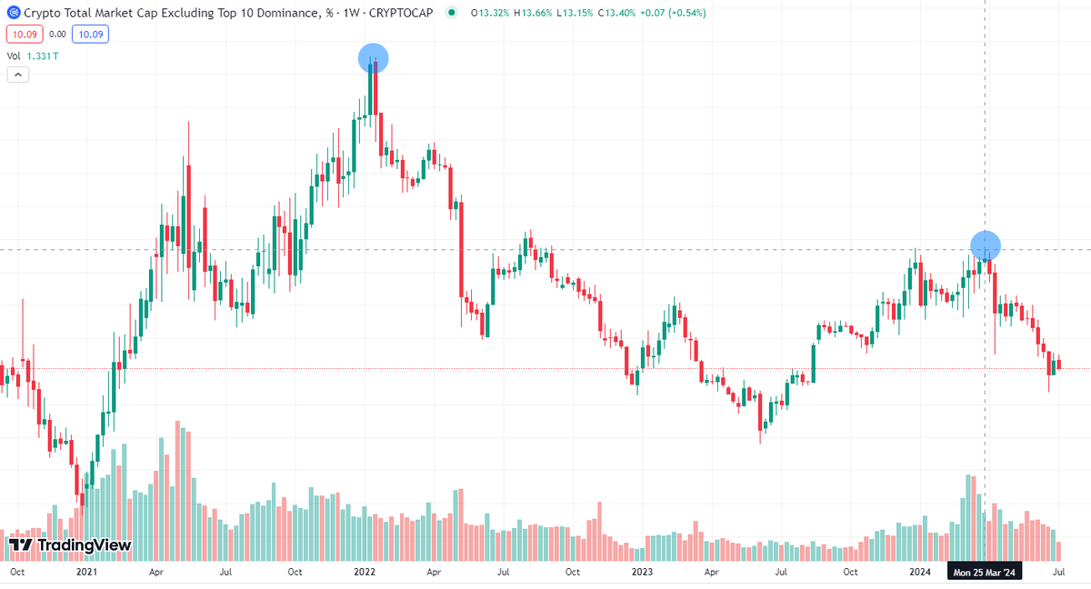 Biểu đồ chỉ số OTHERS.D hàng tuần từ tháng 1/2021 - 7/2024 (Nguồn: Tradingview.com)