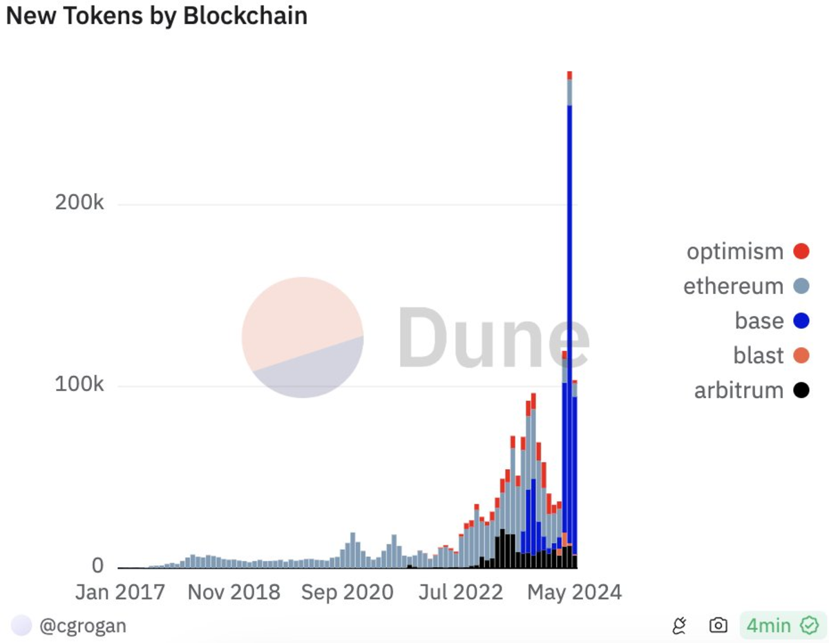 Hơn 1 triệu token mới được tạo ra trên tất cả các blockchain trong tháng 5, chưa tính đến Solana (Nguồn: Dune.com)