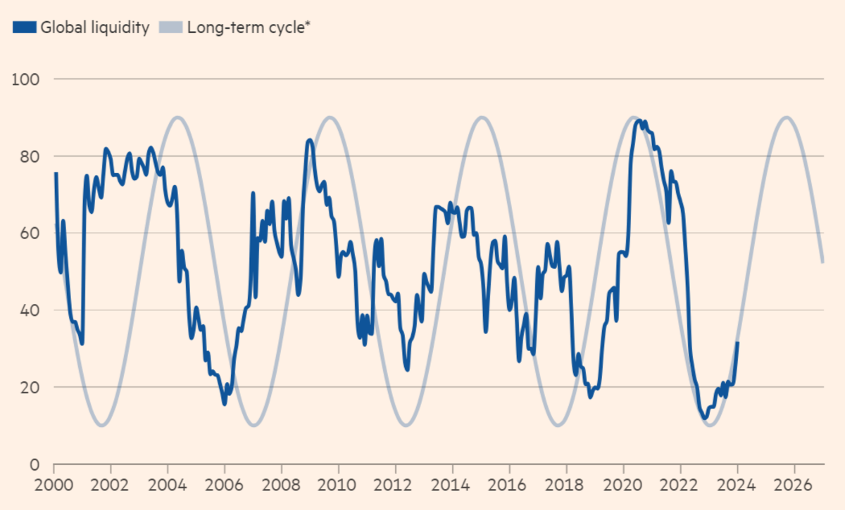 Mối tương quan giữa Global Liquidity Index và Crypto long-term cycle