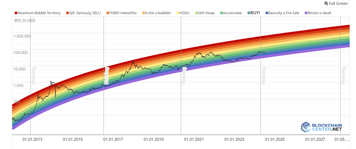 Biểu đồ Bitcoin Rainbow (Nguồn: blockchaincenter.net)