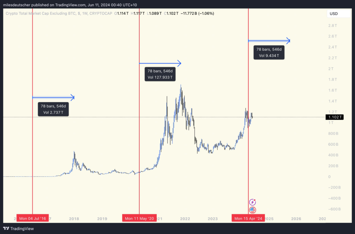 TOTAL 3 đạt đỉnh đúng 546 ngày sau sự kiện Bitcoin Halving trong cả 2 lần uptrend trước